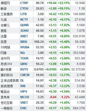 合并消息刺激携程大涨22%