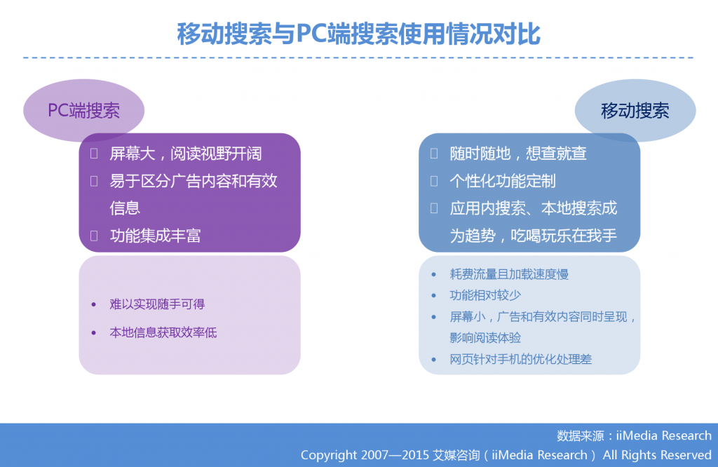 1. 艾媒咨询：2015年Q3中国手机搜索市场研究报告_000007
