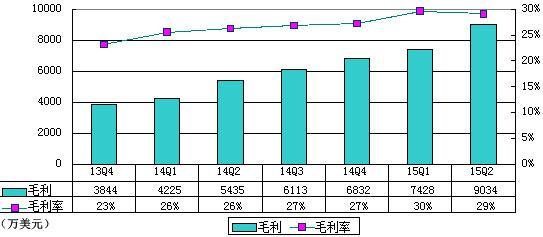 支付企业Square财报图解:半年亏7760万美元