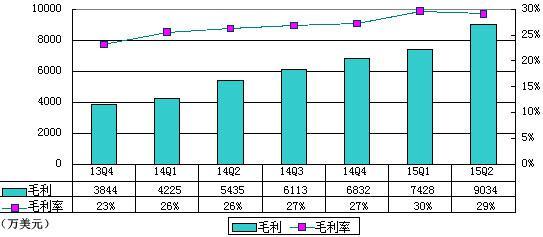 支付企业Square财报图解：半年亏7760万美元