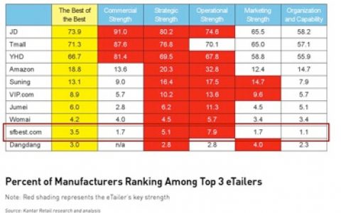 KantarRetail：2015年中国电商力量排行榜 京东排名榜首