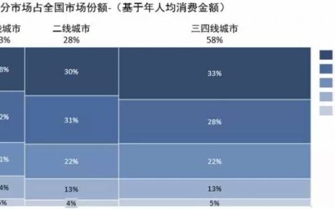 2015年中国手机市场研究报告 三四线市场份额高达60%