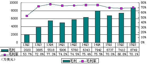 新浪微博季报图解：净利1450万美元 同比扭亏