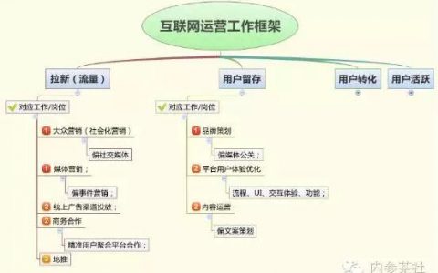 一篇文章让你成为资深互联网运营人