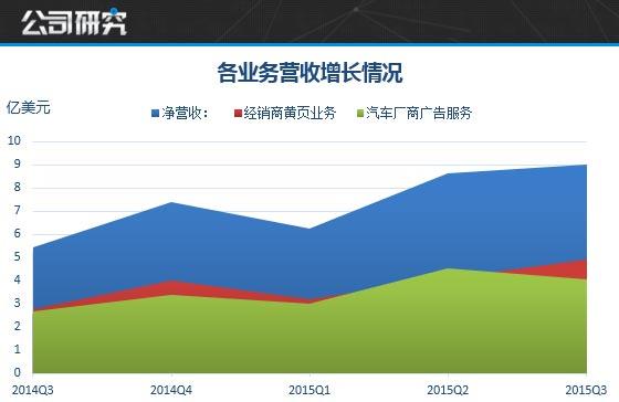 汽车之家研报：媒体到电商 盈利模式仍在摸索