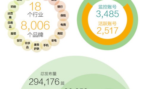 2015年营销、品牌微信公众帐号运营报告