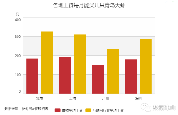 数据分析：同样的薪酬在北上广深的生活对比