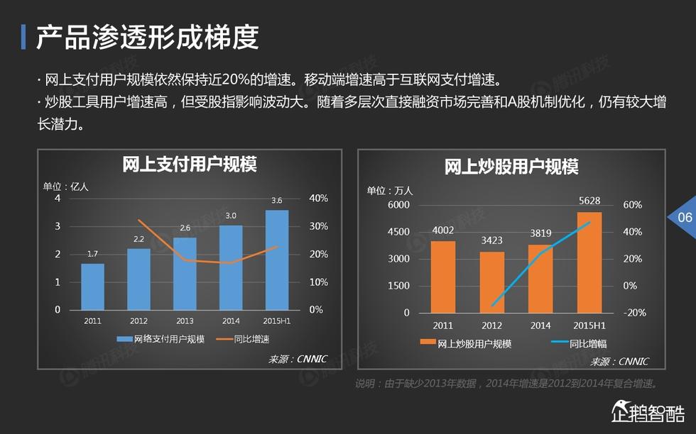 企鹅智酷岁末重磅！2015中国互联网金融趋势报告