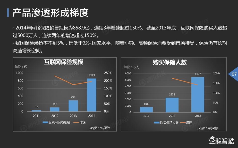 企鹅智酷岁末重磅！2015中国互联网金融趋势报告