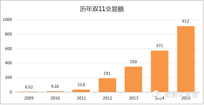 双11：伟大而丑陋的912亿