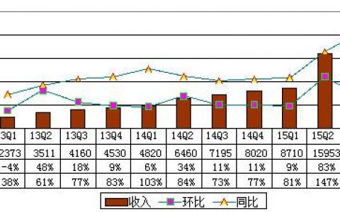 58季报图解：营收涨195.9% 净亏2.06亿美元