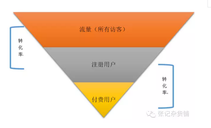 引入核心用户的关键是什么？