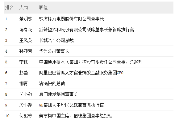 中国最具影响力的25位商界女性