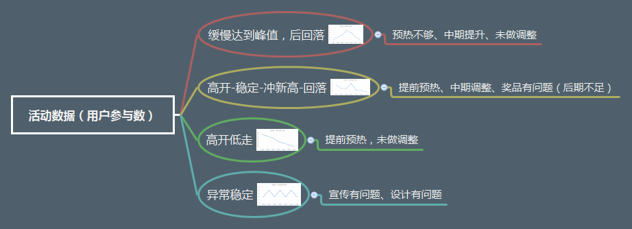 从零开始做运营进阶篇读书笔记