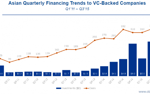 2015年Q3 中国初创企业投资额达到96.4亿美元