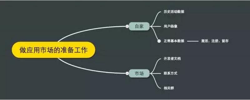 【干货】一线推广人员告诉你关于应用市场的那些事儿