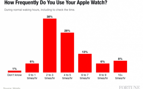 调查显示Apple Watch用户平均每天查看60-80次
