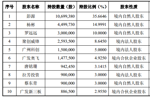 威锋网冲刺新三板：盛大已退出股东行列