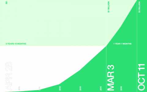 Kickstarter：2009年至今该平台众筹金额超20亿美元