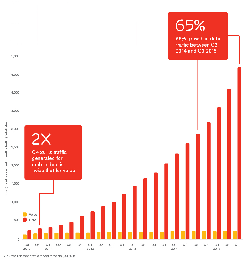 全球移动设备流量增长65%