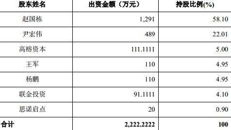 前京东副总裁赵国栋将变身为A股公司大股东