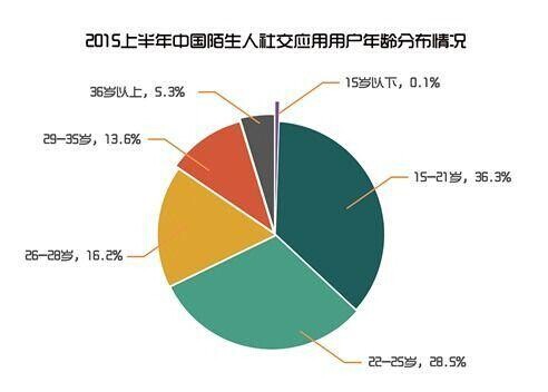 “嗨”不起来的陌生人社交 | 社交产品病症分析