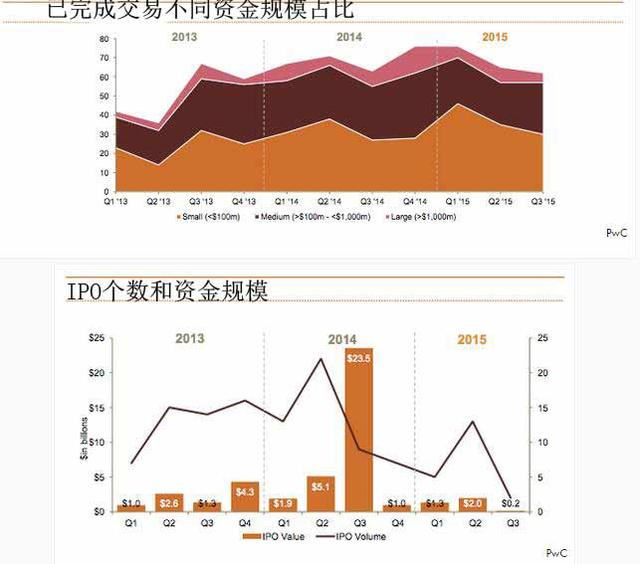 普华永道:科技行业并购热度不减