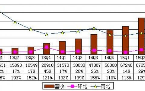 猎豹移动财报：2015年Q3猎豹移动净利润2876万元 环比降52%