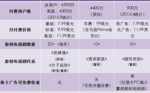 视频网站如何摆脱广告依赖症？