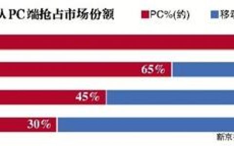 2015年中国移动电商已经达到临界点 首次超过PC电商