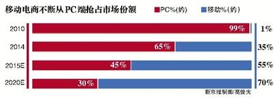 2015年中国移动电商已经达到临界点 首次超过PC电商