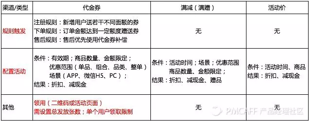 做电商的看过来 | 教你从0到1搭建促销系统