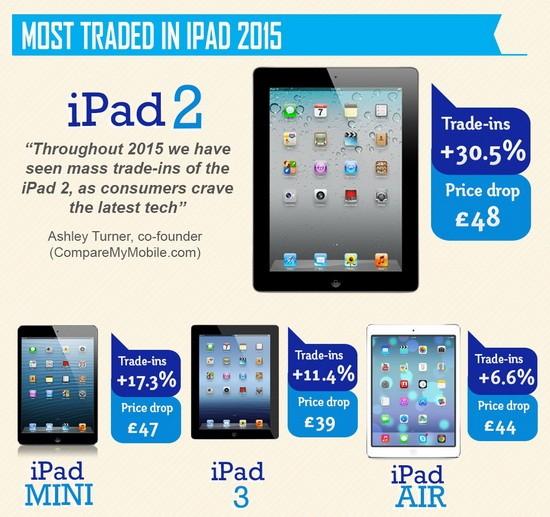 数据显示75%用户认为iPad Pro是多余