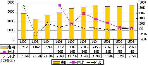 新浪微博季报图解：净利1450万美元 同比扭亏