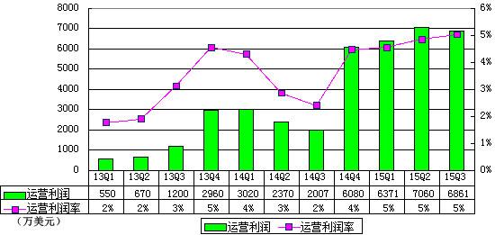 唯品会季报图解：营收13.6亿美元 同比增63%