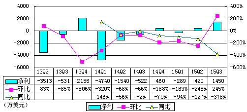 新浪微博季报图解：净利1450万美元 同比扭亏