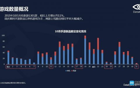 DataEye：2015年中国手游市场新品洞察报告