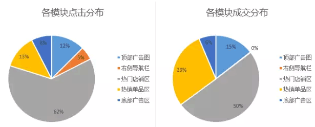 数据分析