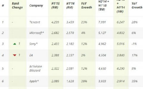 2015年最赚钱游戏公司腾讯 微软第二索尼第三