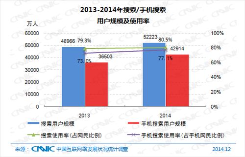 2013-2014年搜索手机搜索用户规模及使用率