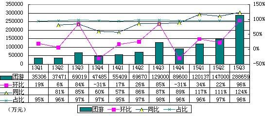 途牛季报图解：营收同比增127% 净亏4.337亿