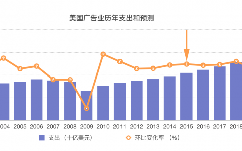 2015年全球互联网广告发展趋势解读