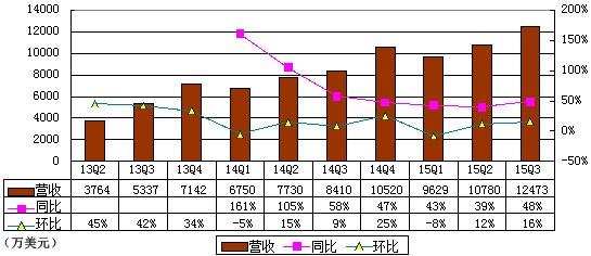 新浪微博季报图解：净利1450万美元 同比扭亏