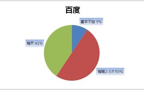 大数据解读：互联网巨头员工的性生活