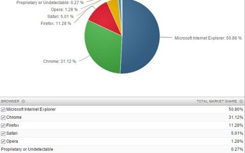 2015年10月IE市场份额仍高达50.86%