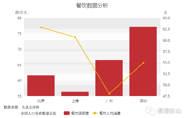 数据分析：同样的薪酬在北上广深的生活对比