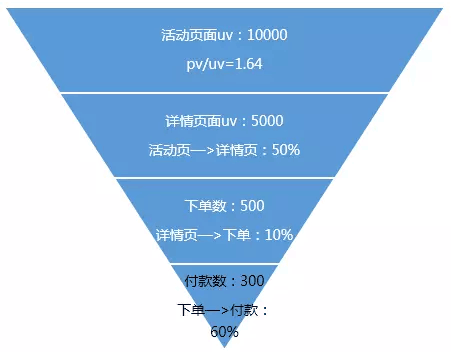 数据分析