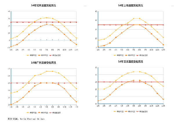 数据分析：同样的薪酬在北上广深的生活对比