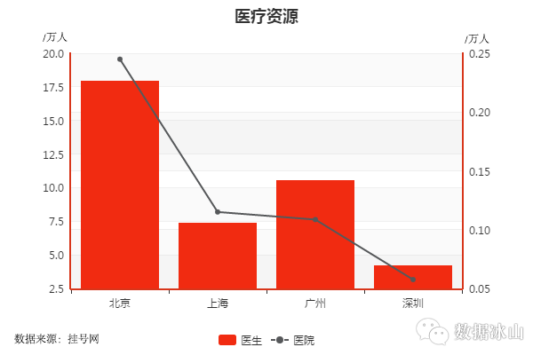 数据分析：同样的薪酬在北上广深的生活对比