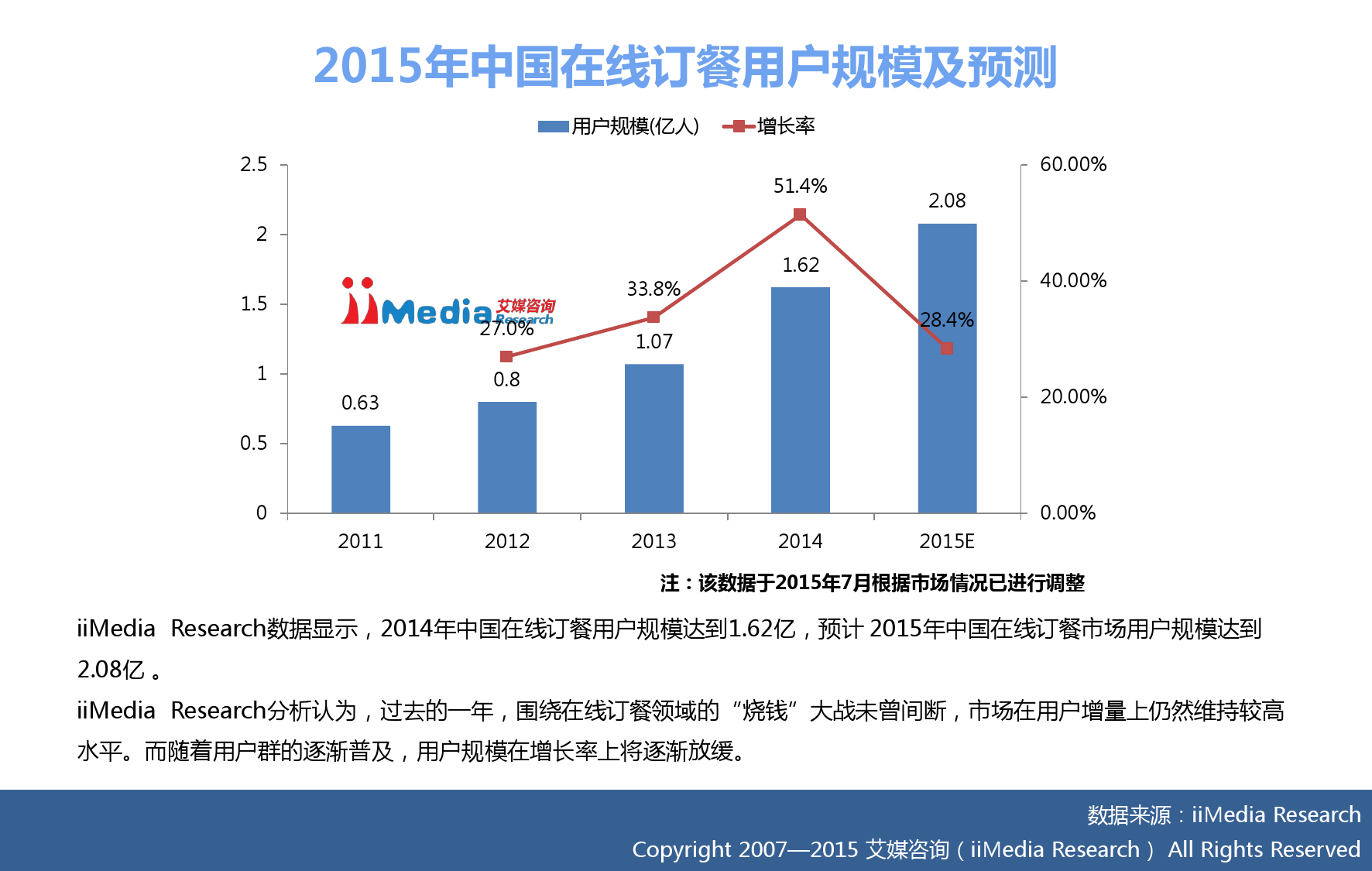 艾媒咨询：2015年中国互联网餐饮研究报告_000011